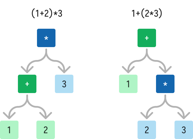 Ambiguity of multiple binary operators