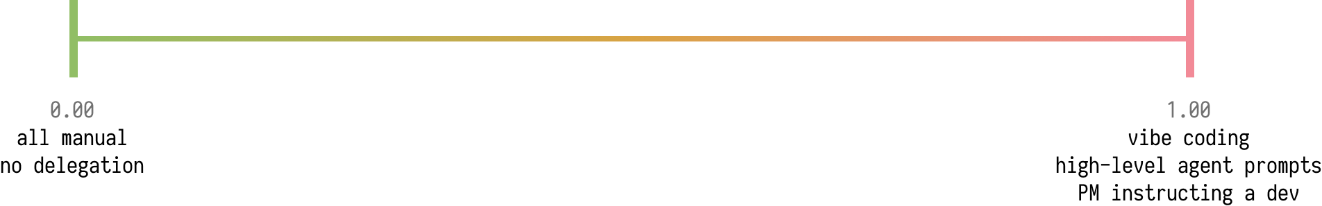 The spectrum (0.00, 1.00)